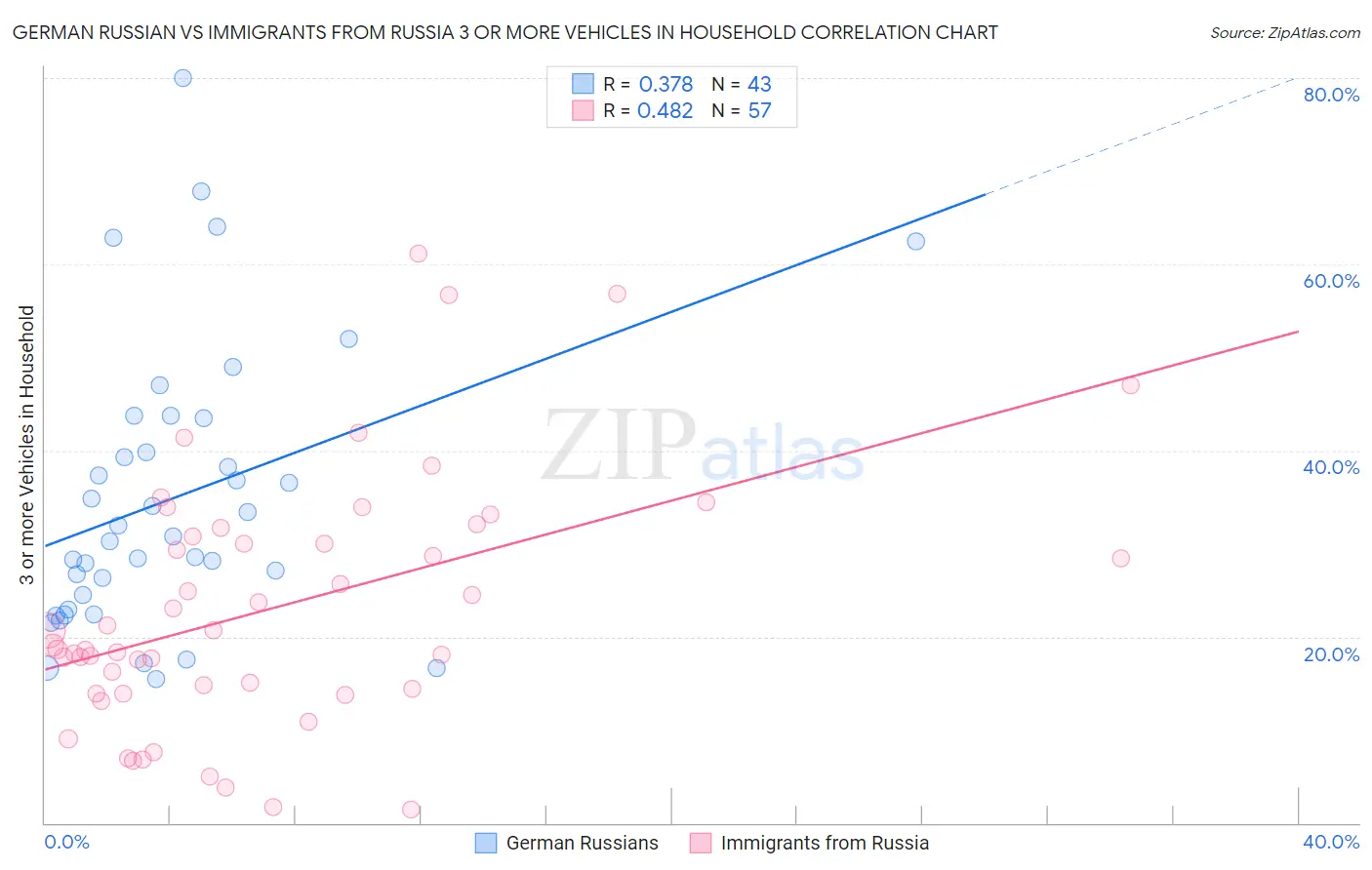 German Russian vs Immigrants from Russia 3 or more Vehicles in Household
