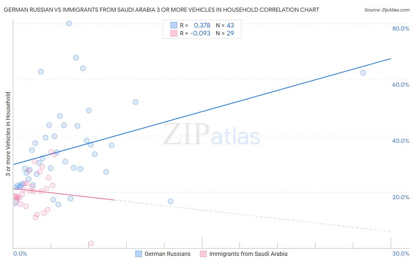 German Russian vs Immigrants from Saudi Arabia 3 or more Vehicles in Household