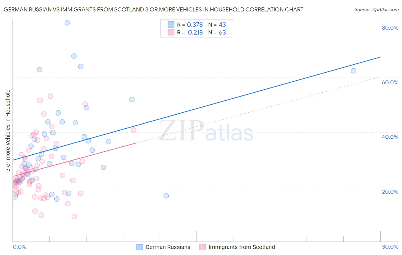 German Russian vs Immigrants from Scotland 3 or more Vehicles in Household