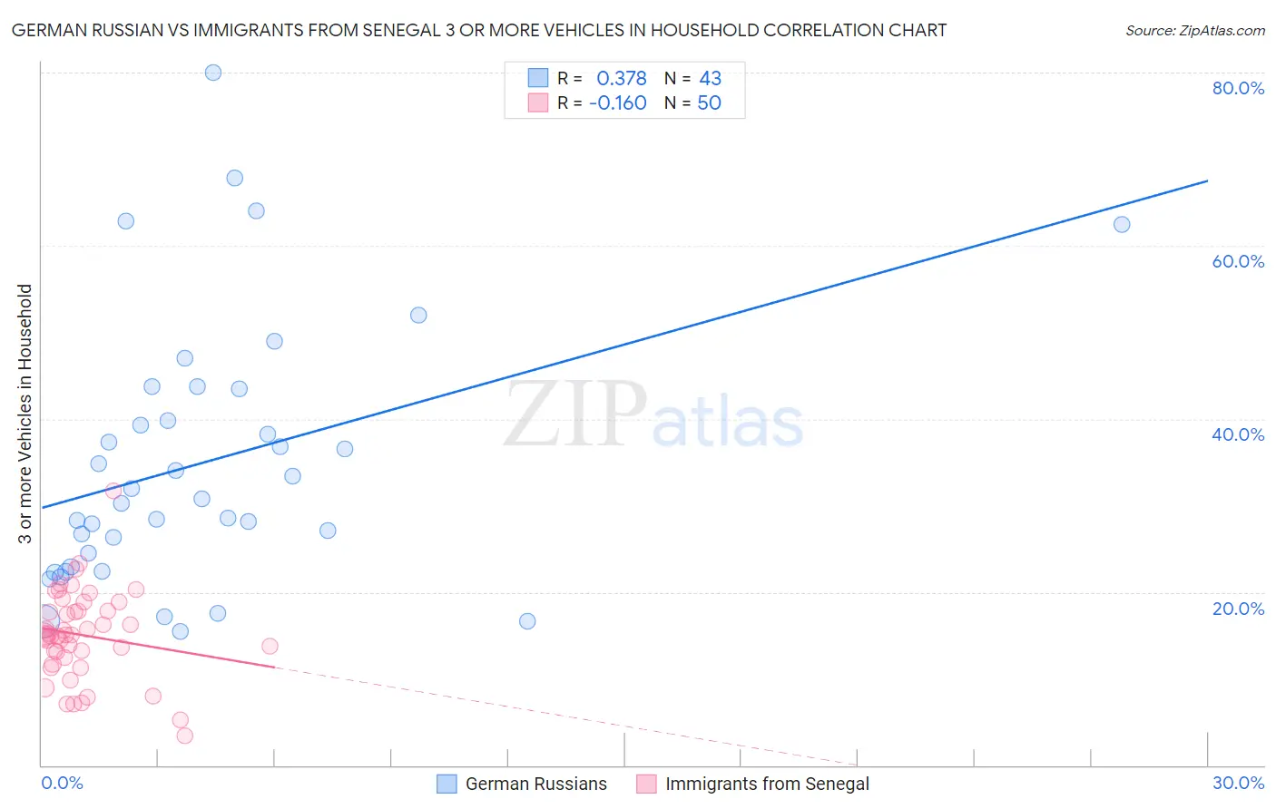 German Russian vs Immigrants from Senegal 3 or more Vehicles in Household