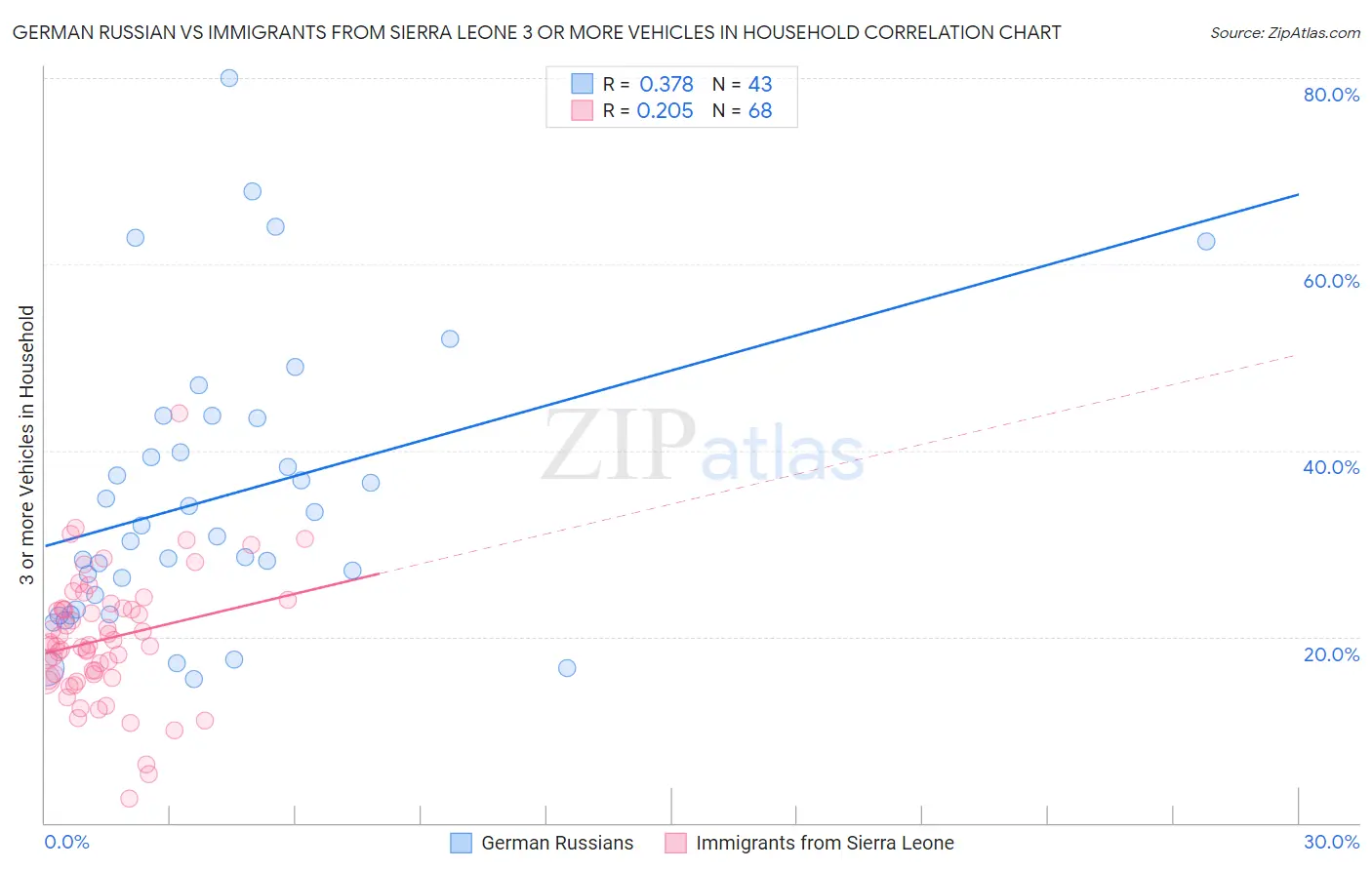 German Russian vs Immigrants from Sierra Leone 3 or more Vehicles in Household