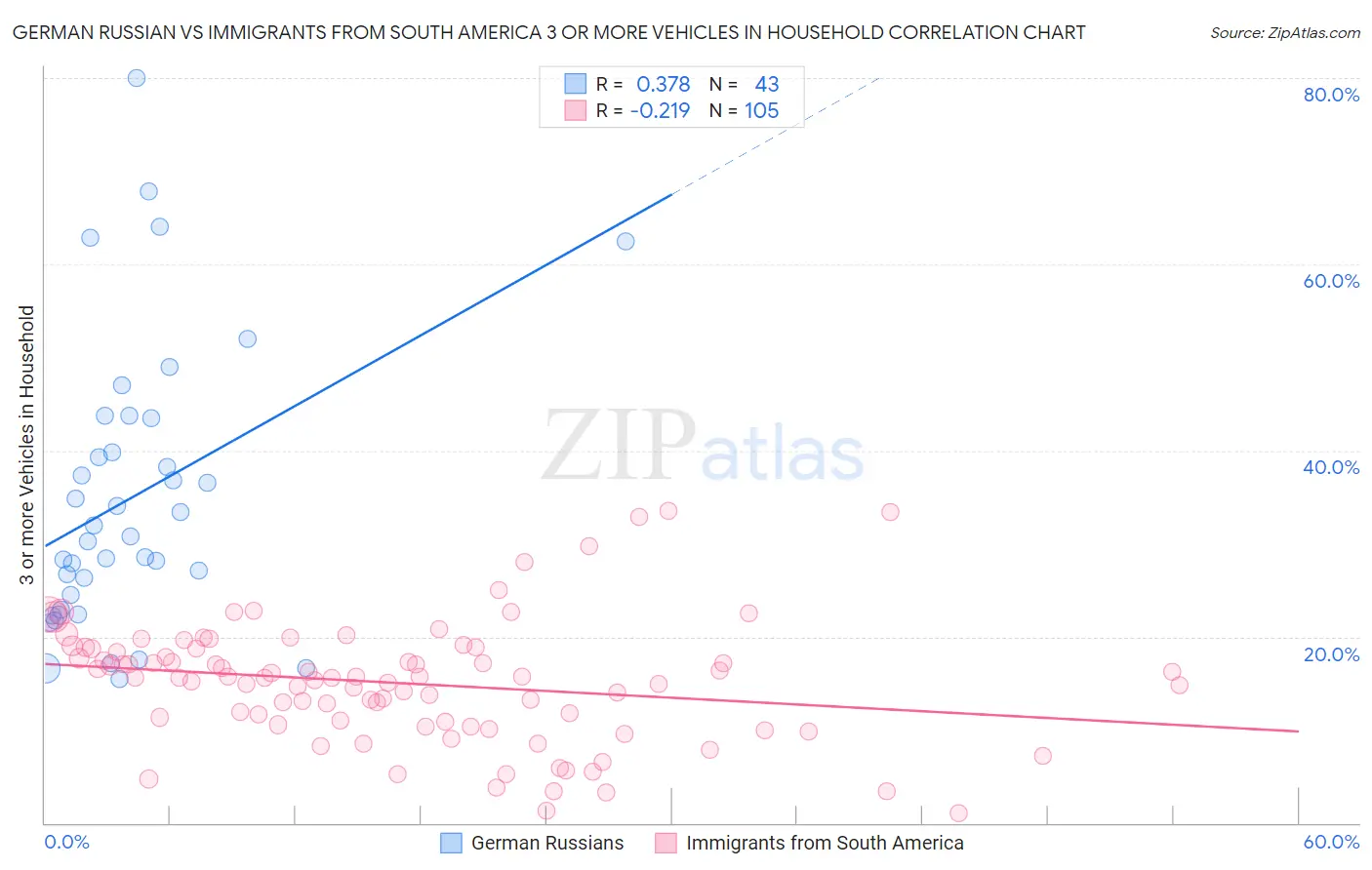 German Russian vs Immigrants from South America 3 or more Vehicles in Household