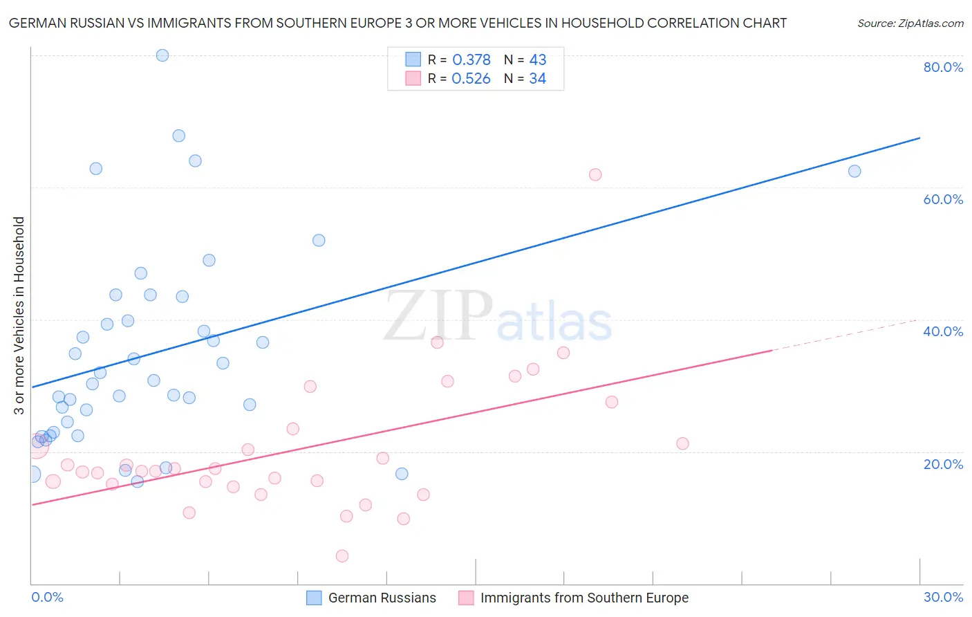 German Russian vs Immigrants from Southern Europe 3 or more Vehicles in Household