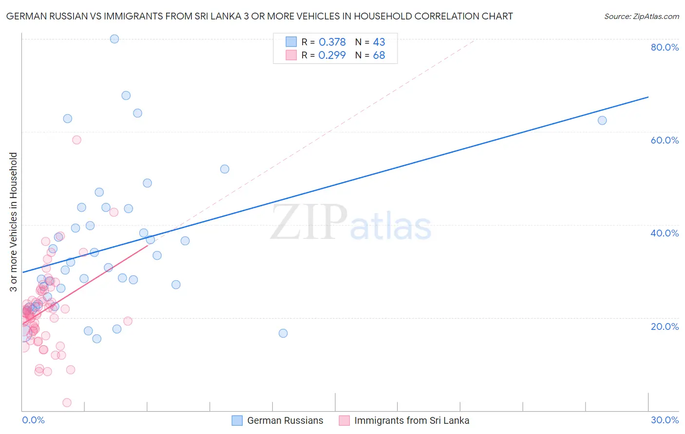 German Russian vs Immigrants from Sri Lanka 3 or more Vehicles in Household
