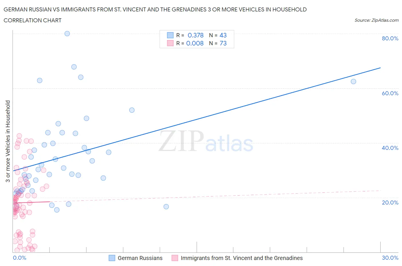 German Russian vs Immigrants from St. Vincent and the Grenadines 3 or more Vehicles in Household