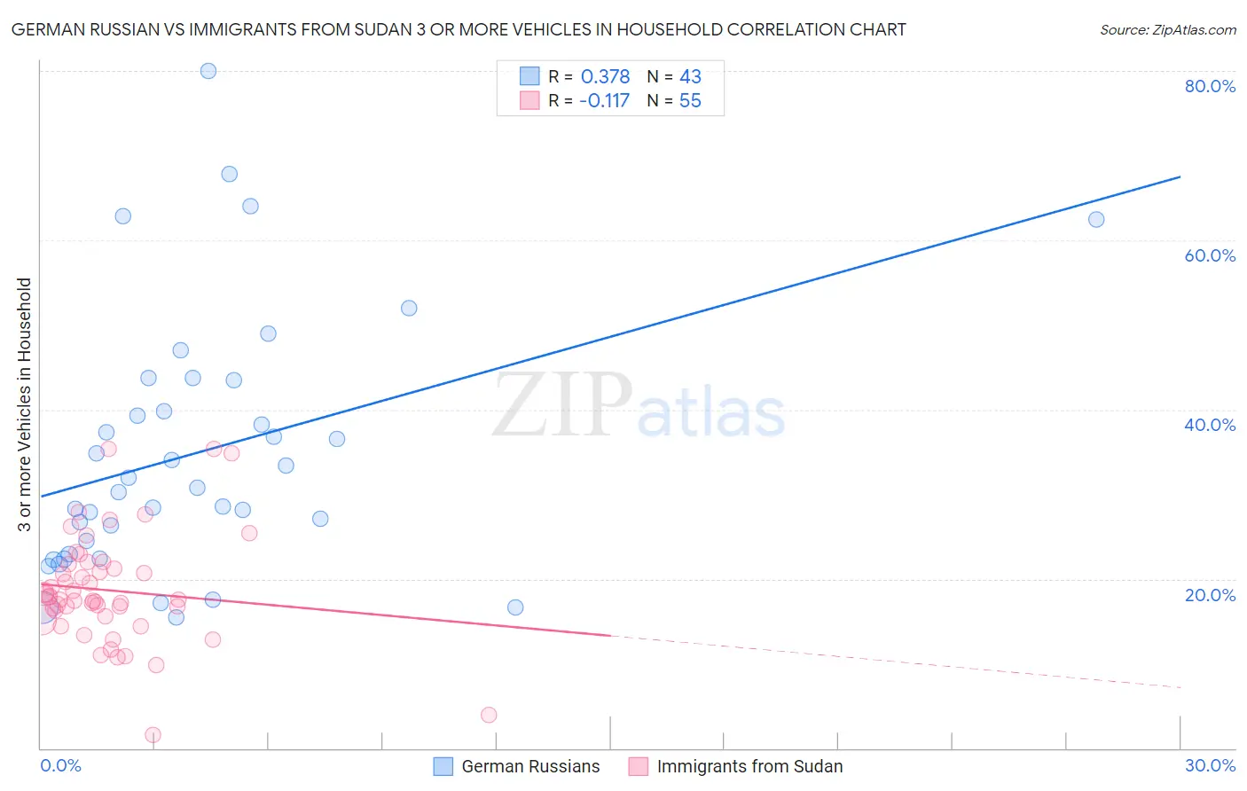 German Russian vs Immigrants from Sudan 3 or more Vehicles in Household