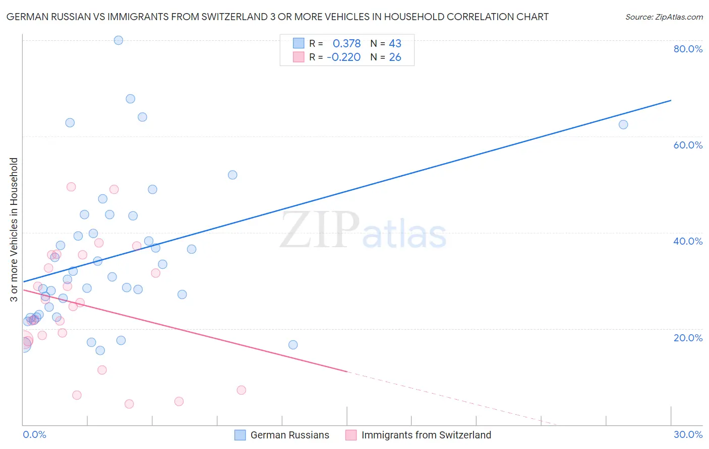German Russian vs Immigrants from Switzerland 3 or more Vehicles in Household