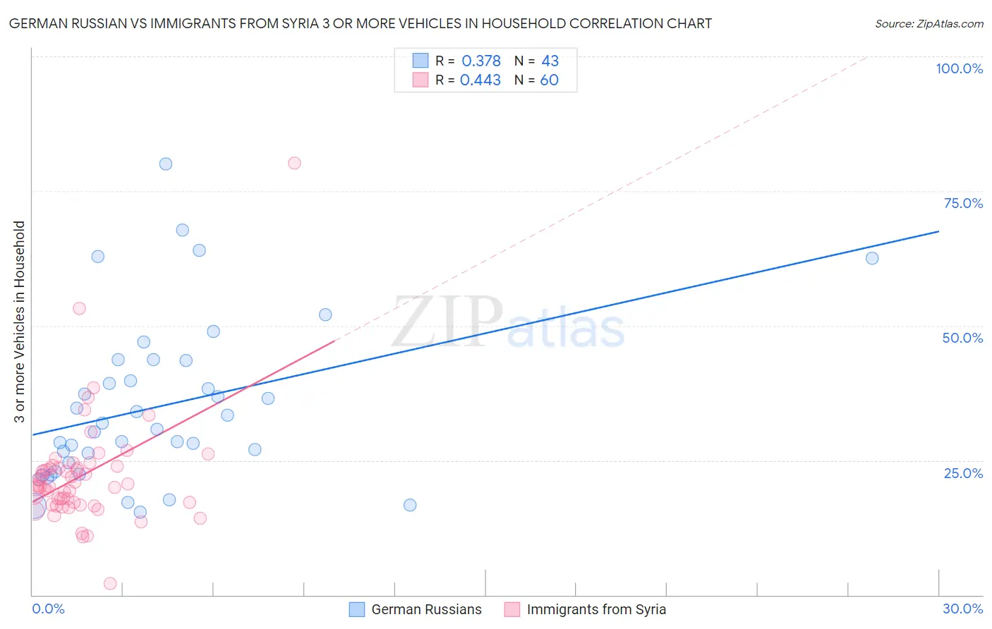 German Russian vs Immigrants from Syria 3 or more Vehicles in Household