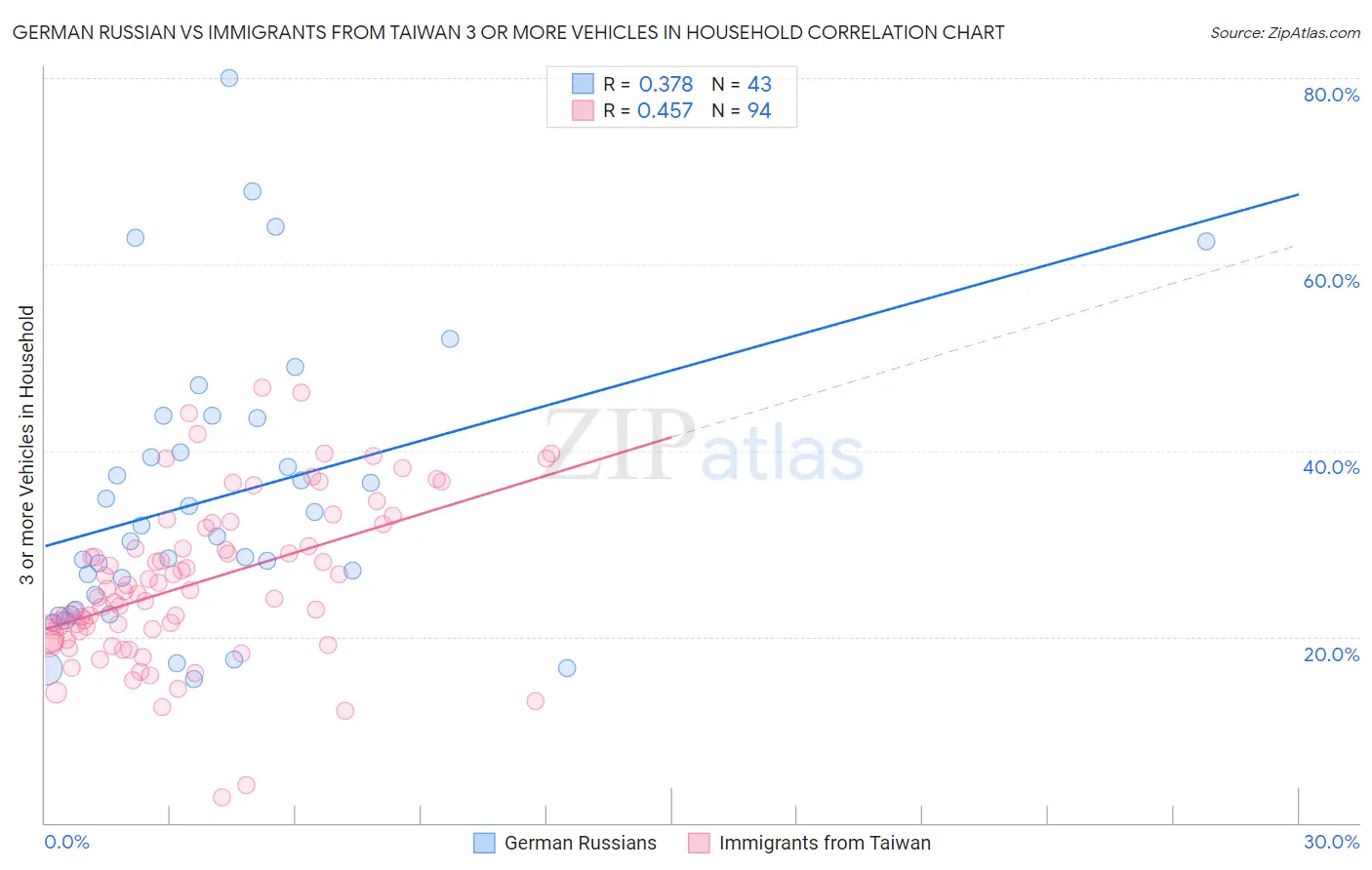 German Russian vs Immigrants from Taiwan 3 or more Vehicles in Household