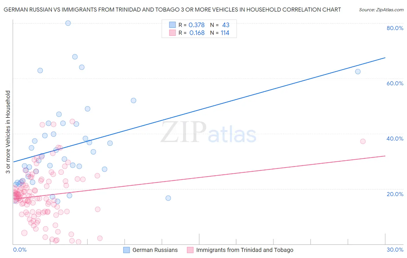 German Russian vs Immigrants from Trinidad and Tobago 3 or more Vehicles in Household