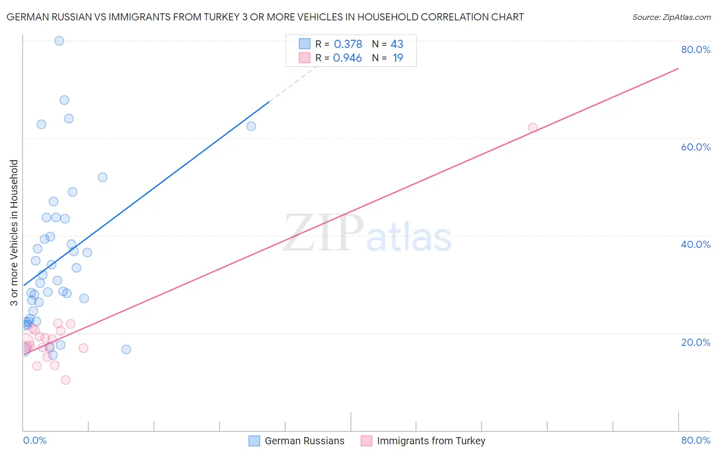 German Russian vs Immigrants from Turkey 3 or more Vehicles in Household