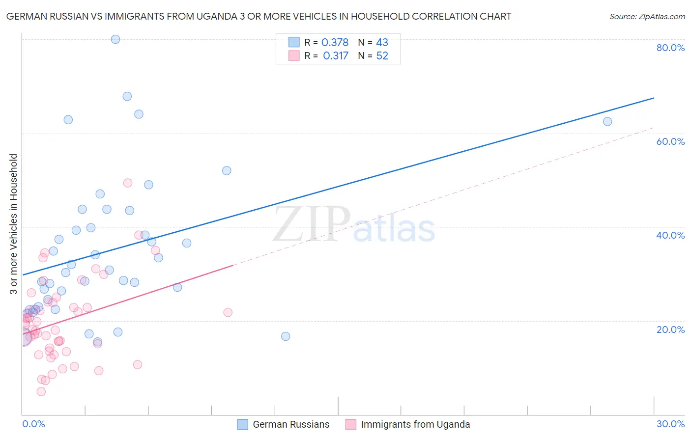 German Russian vs Immigrants from Uganda 3 or more Vehicles in Household