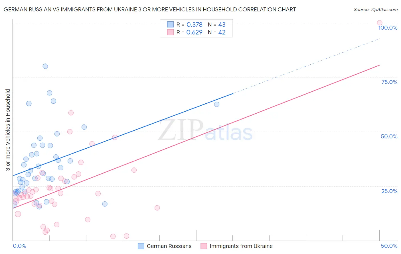 German Russian vs Immigrants from Ukraine 3 or more Vehicles in Household