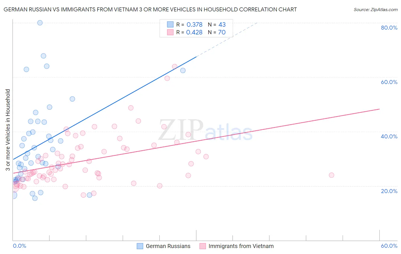 German Russian vs Immigrants from Vietnam 3 or more Vehicles in Household