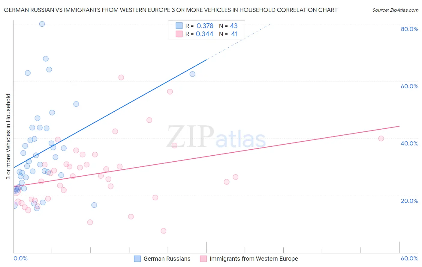 German Russian vs Immigrants from Western Europe 3 or more Vehicles in Household
