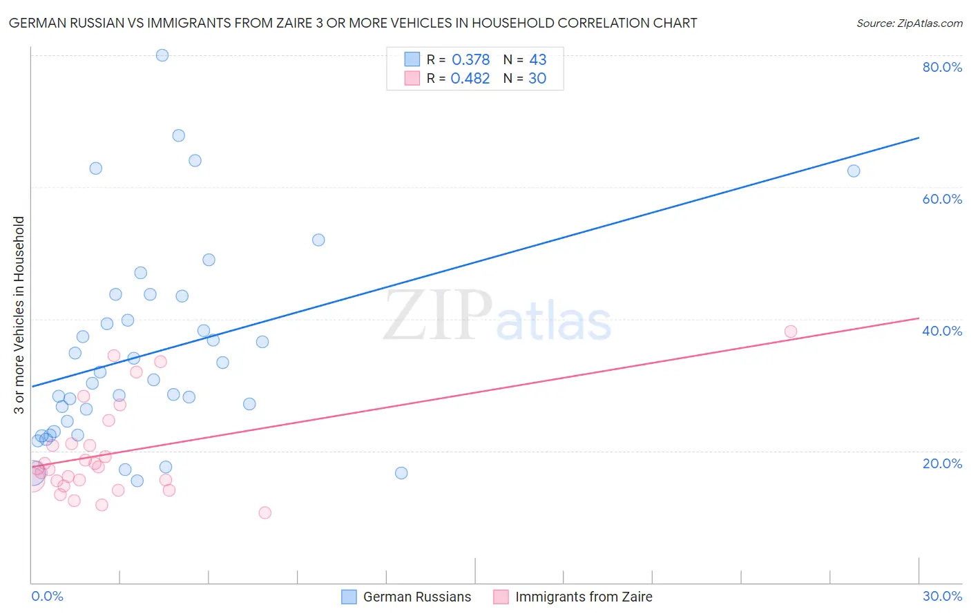 German Russian vs Immigrants from Zaire 3 or more Vehicles in Household