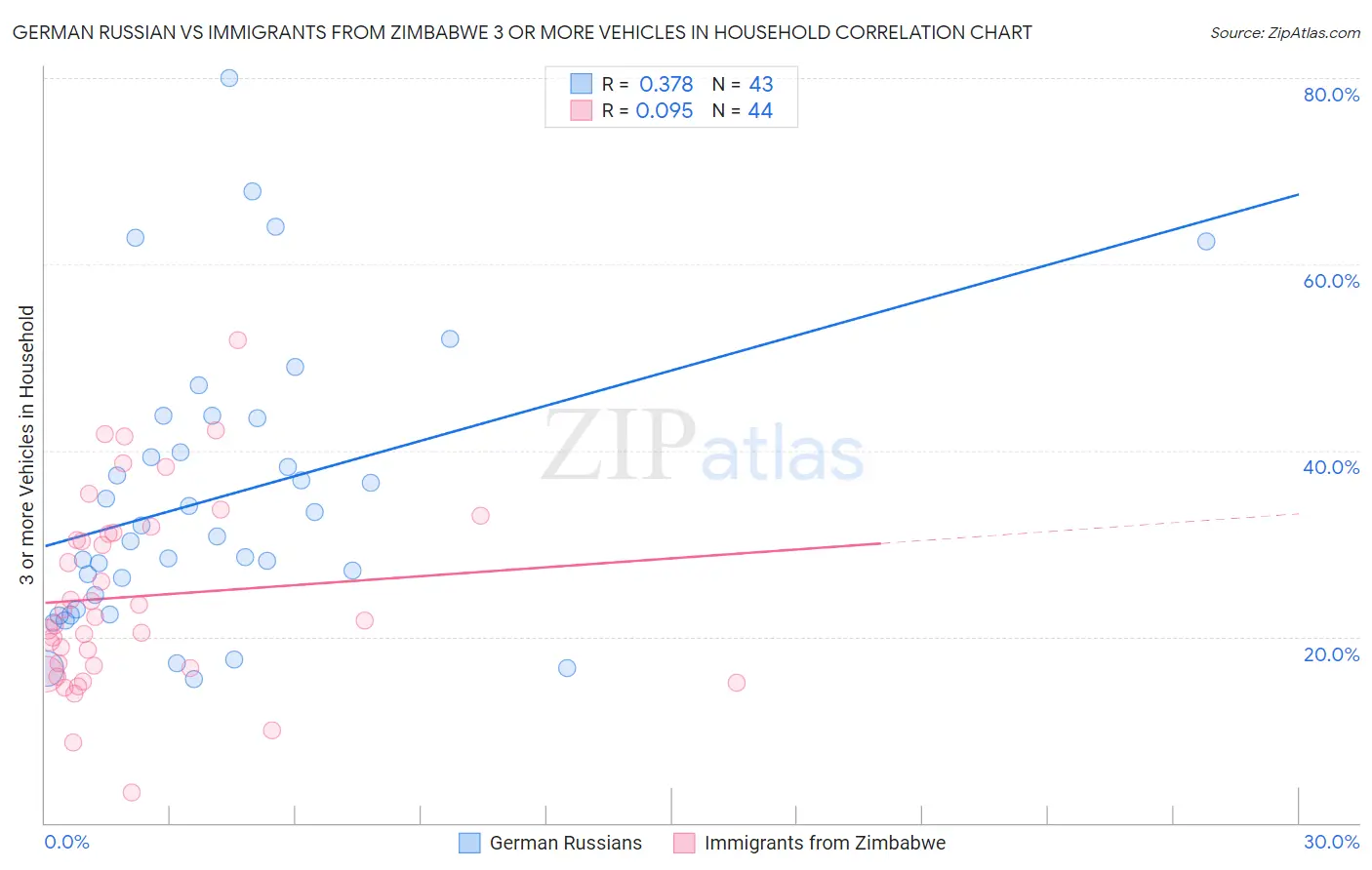 German Russian vs Immigrants from Zimbabwe 3 or more Vehicles in Household