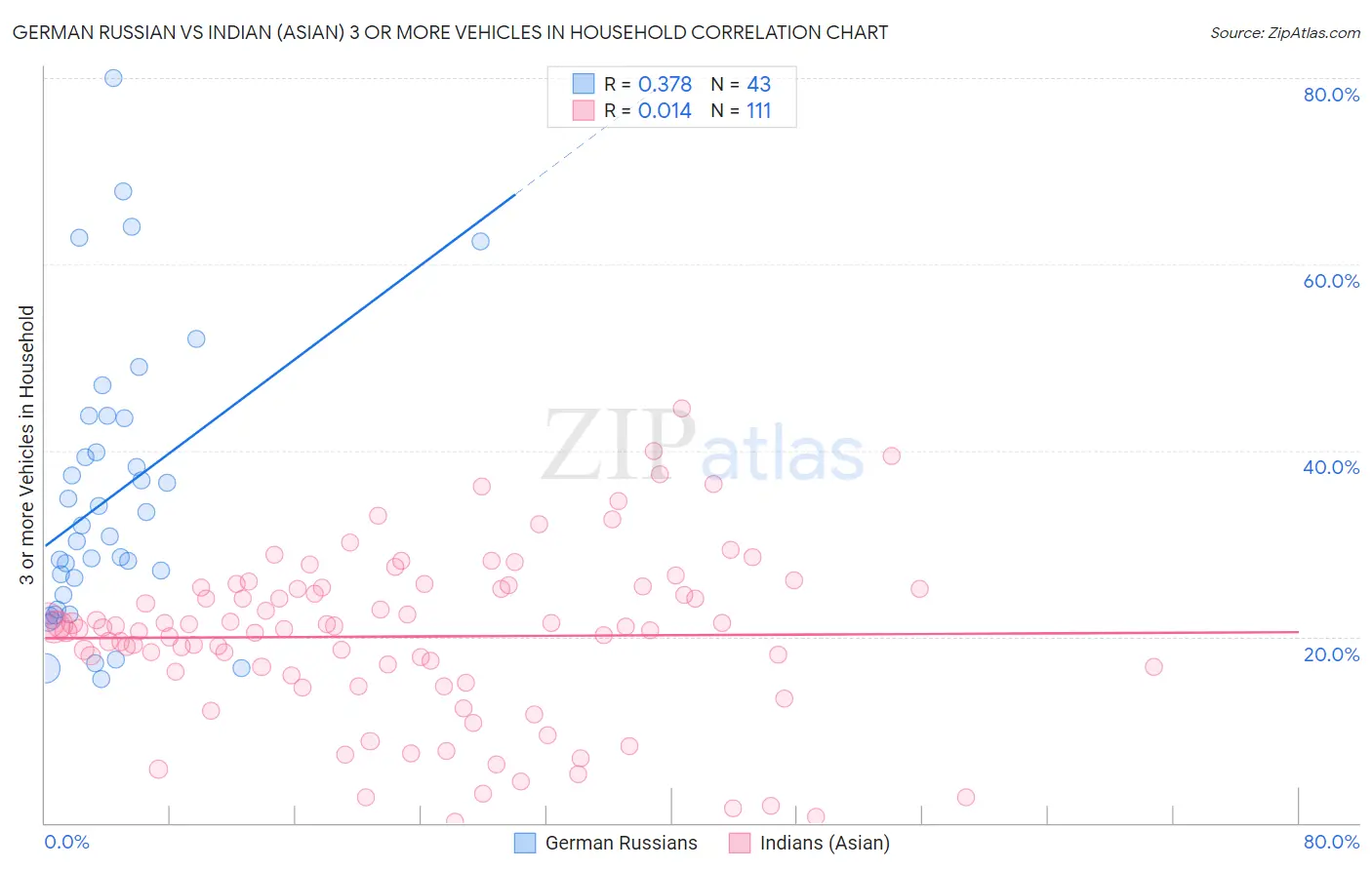 German Russian vs Indian (Asian) 3 or more Vehicles in Household