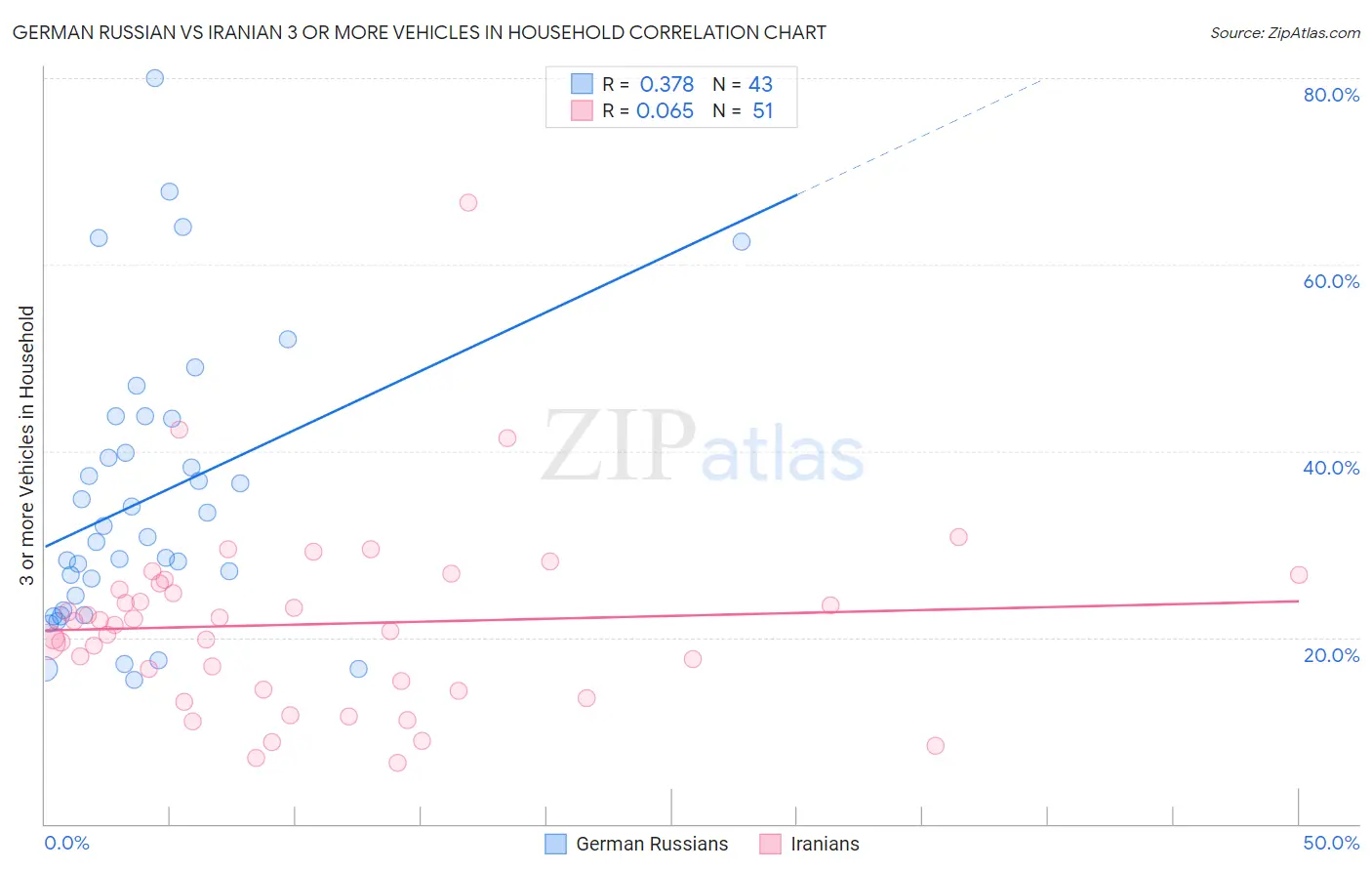 German Russian vs Iranian 3 or more Vehicles in Household