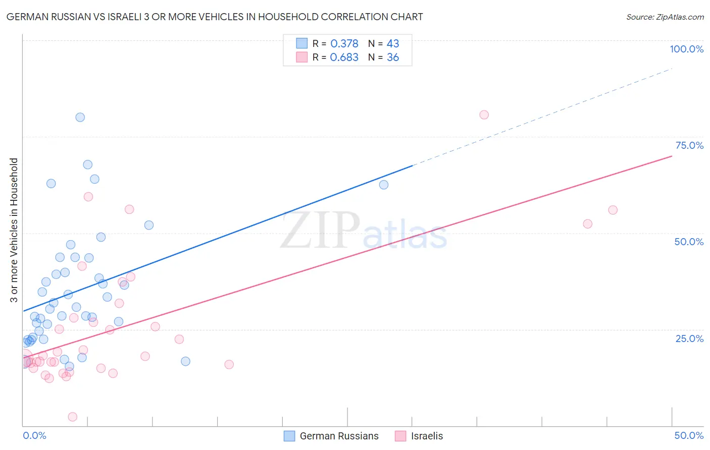 German Russian vs Israeli 3 or more Vehicles in Household