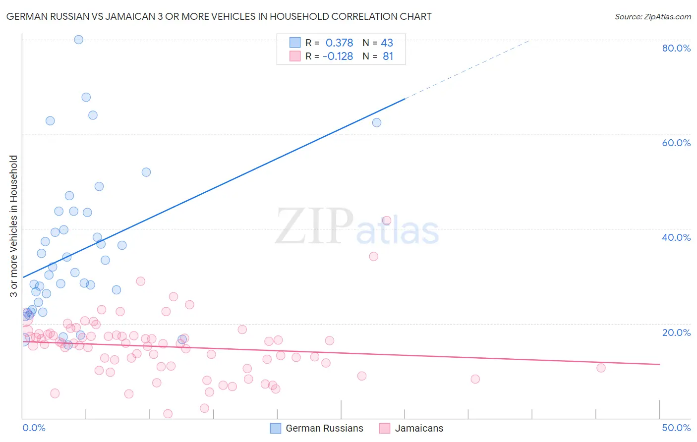 German Russian vs Jamaican 3 or more Vehicles in Household