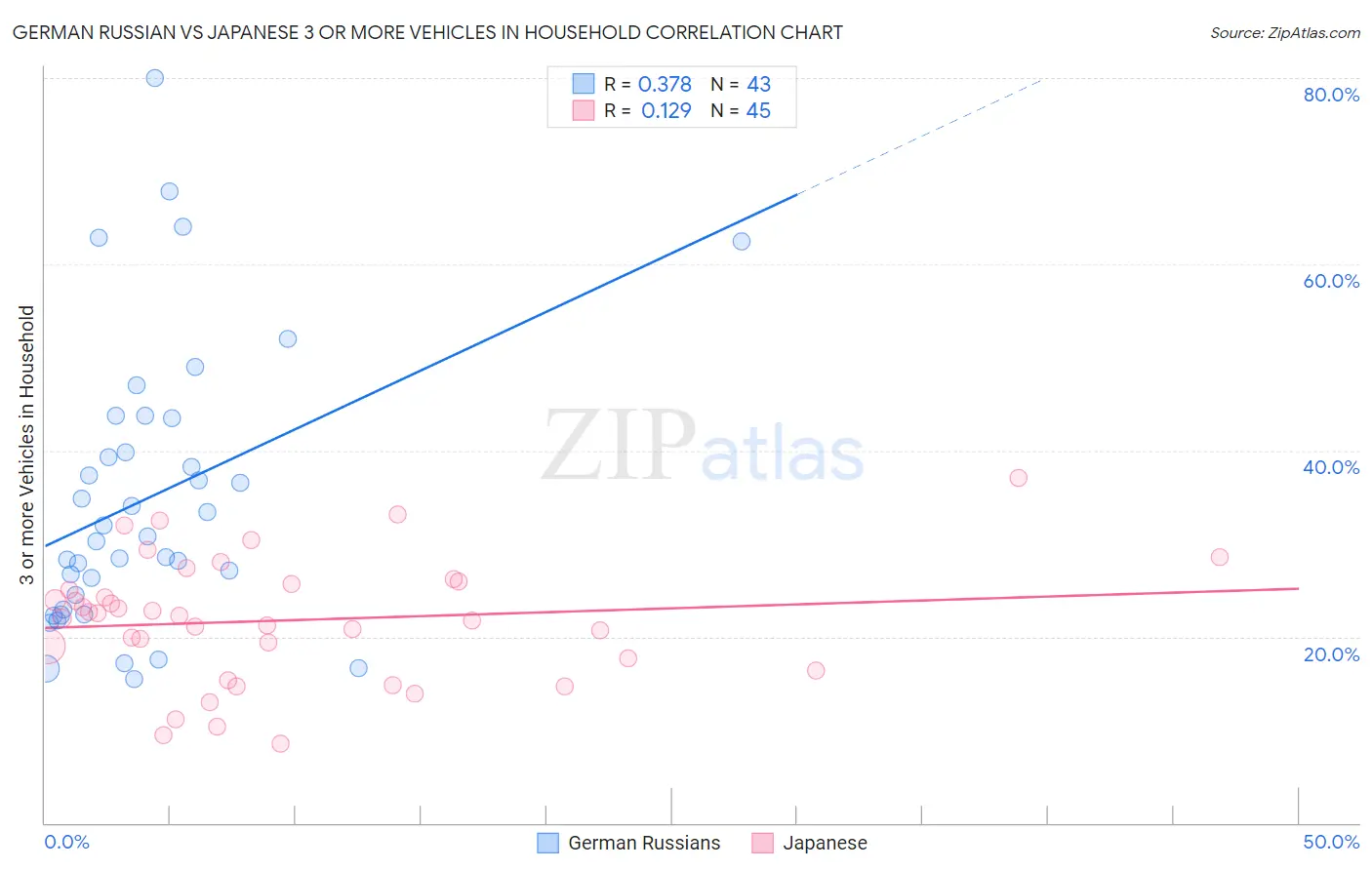 German Russian vs Japanese 3 or more Vehicles in Household