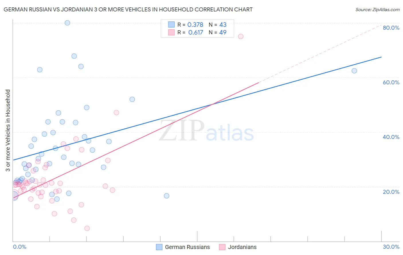 German Russian vs Jordanian 3 or more Vehicles in Household