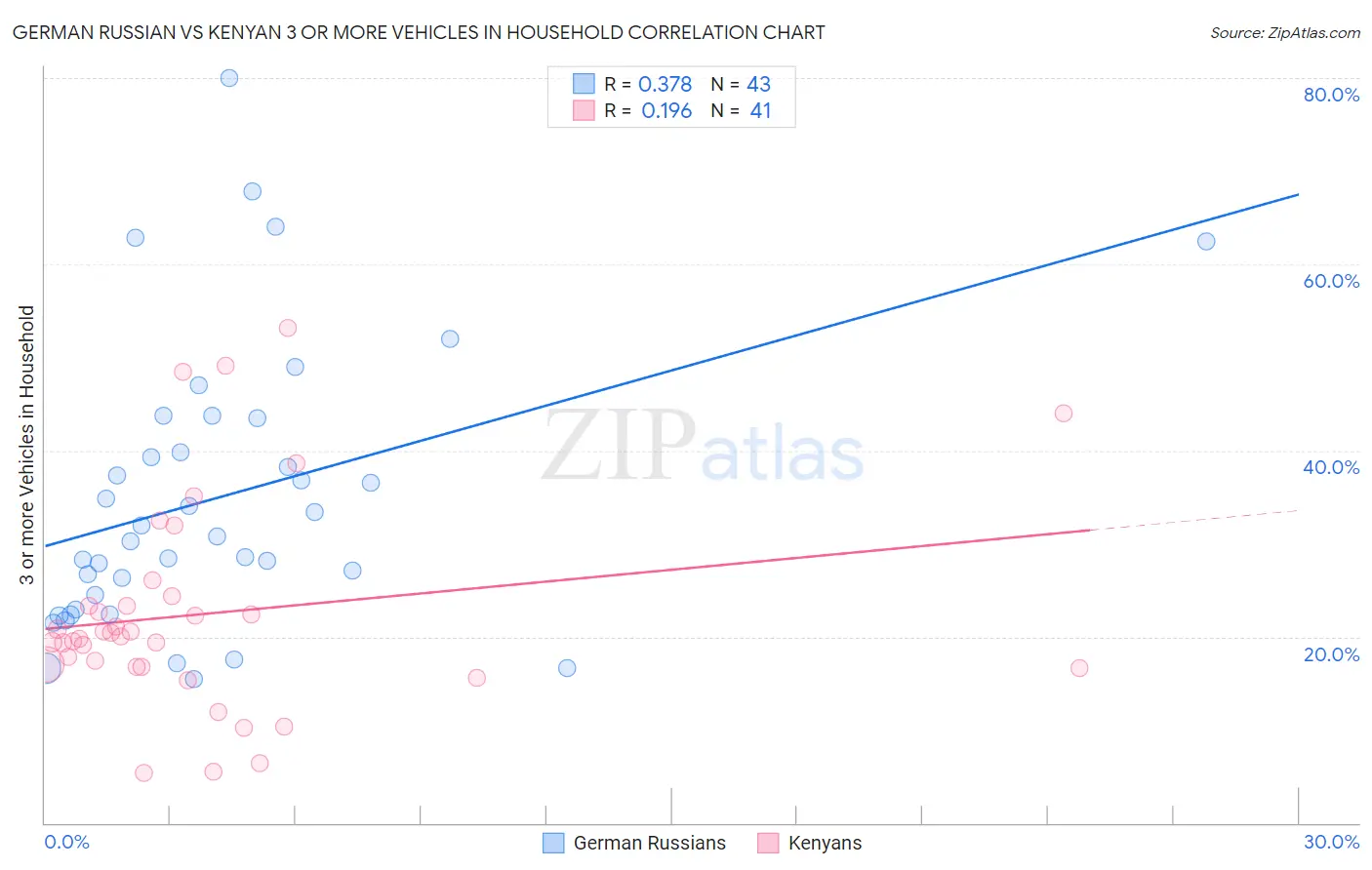 German Russian vs Kenyan 3 or more Vehicles in Household