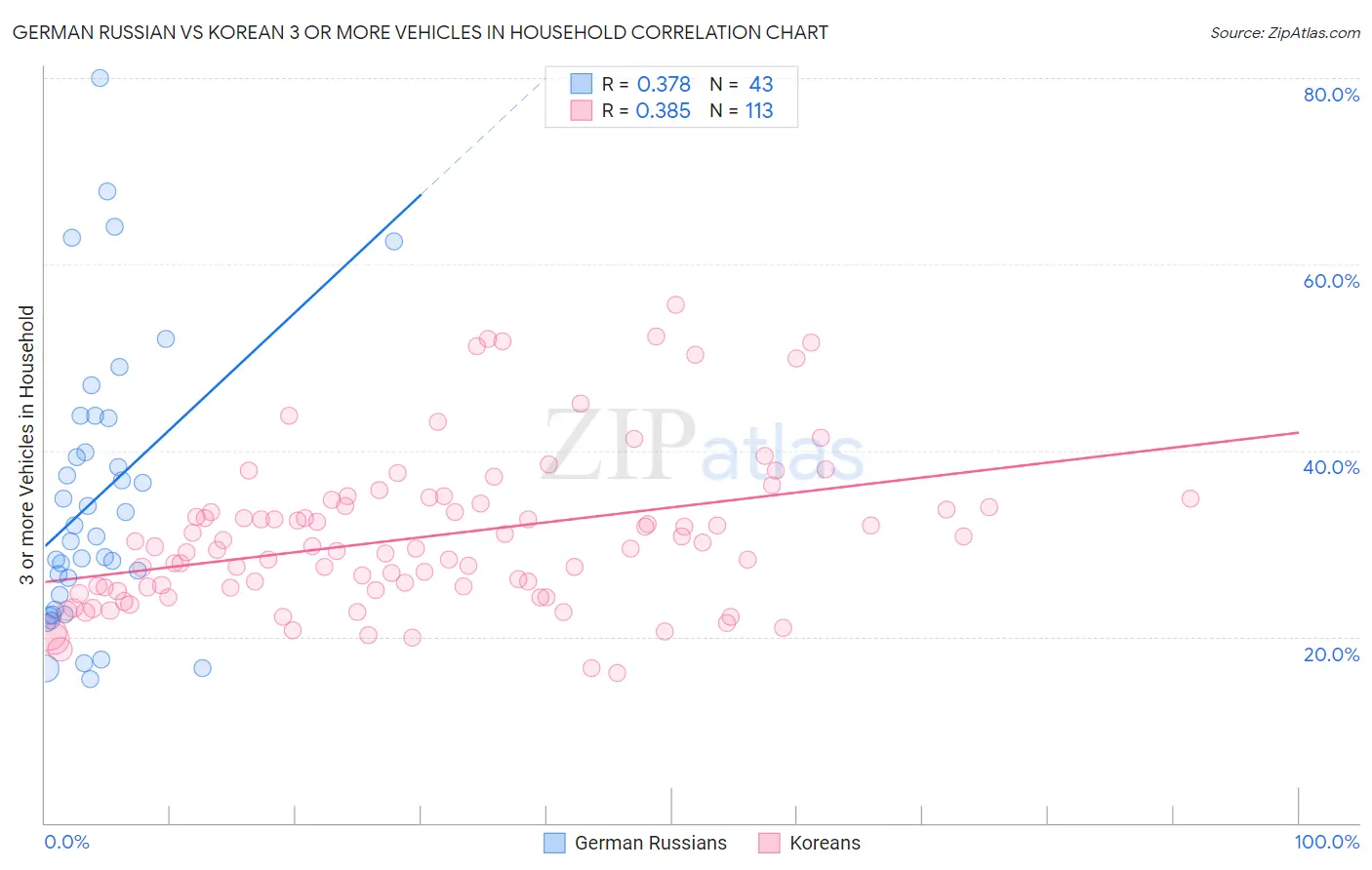 German Russian vs Korean 3 or more Vehicles in Household