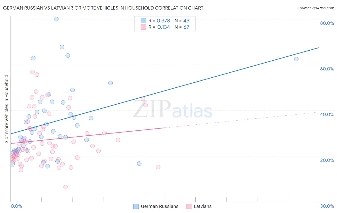 German Russian vs Latvian 3 or more Vehicles in Household