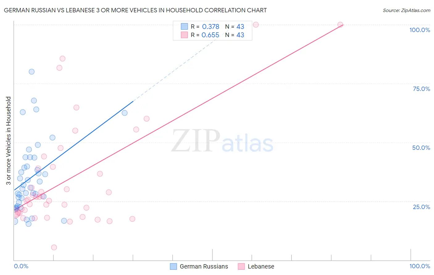 German Russian vs Lebanese 3 or more Vehicles in Household