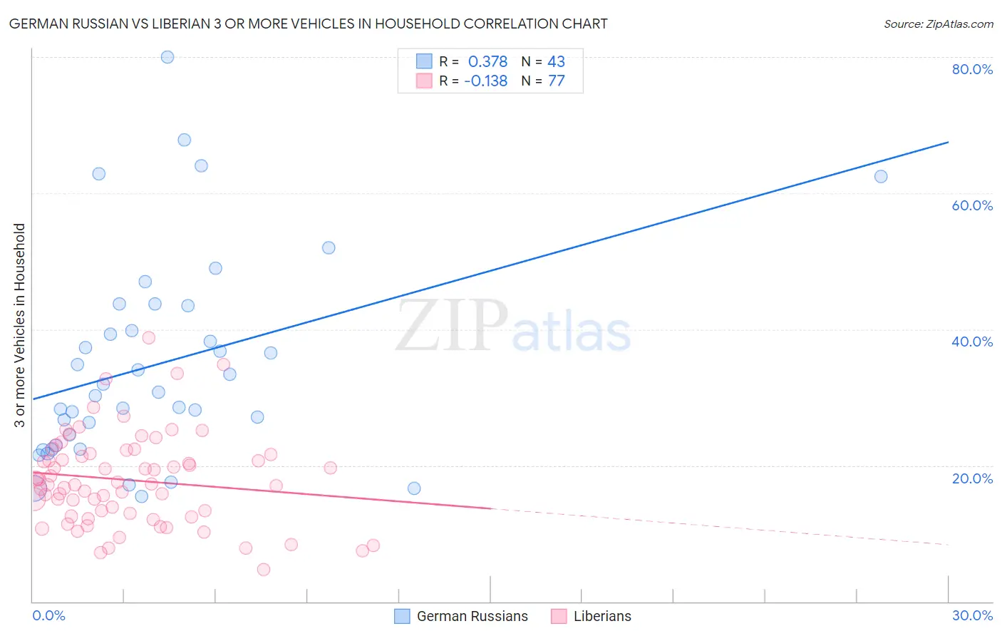 German Russian vs Liberian 3 or more Vehicles in Household