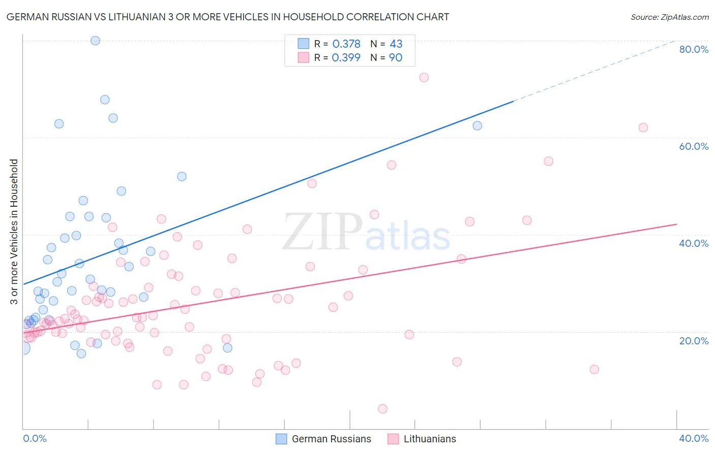 German Russian vs Lithuanian 3 or more Vehicles in Household