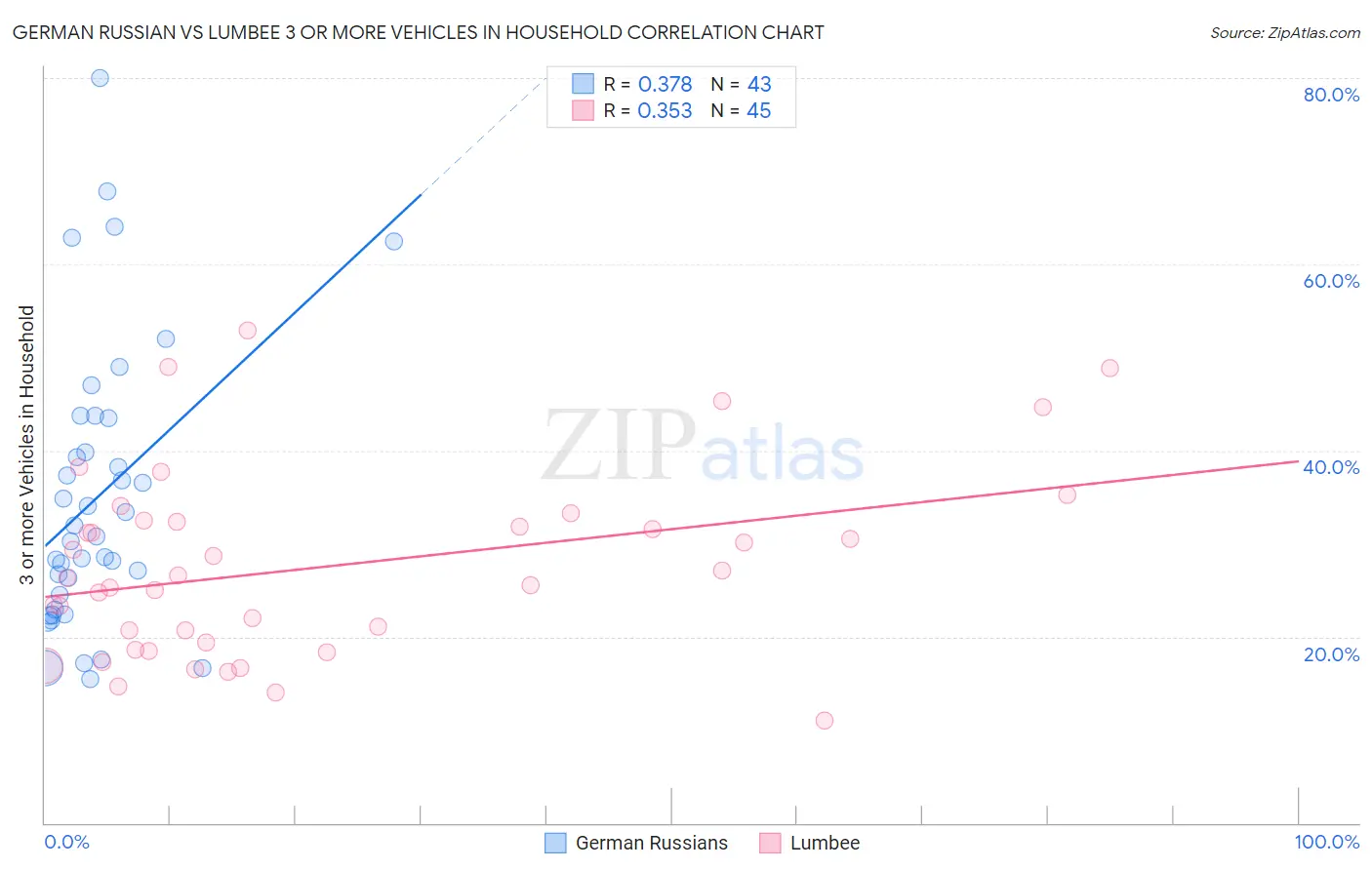 German Russian vs Lumbee 3 or more Vehicles in Household