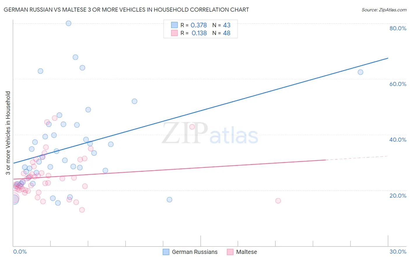 German Russian vs Maltese 3 or more Vehicles in Household