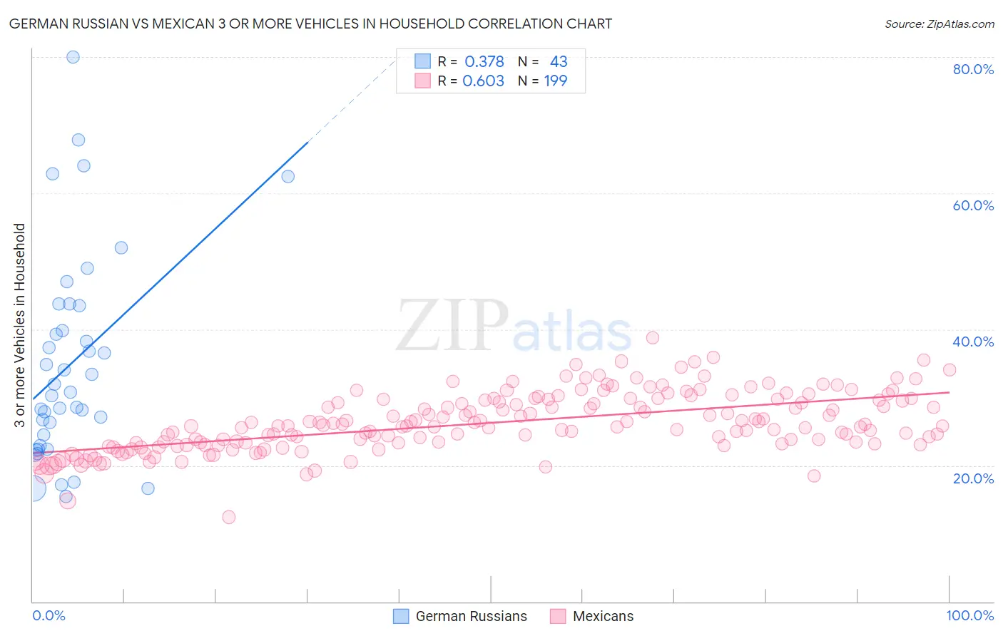 German Russian vs Mexican 3 or more Vehicles in Household