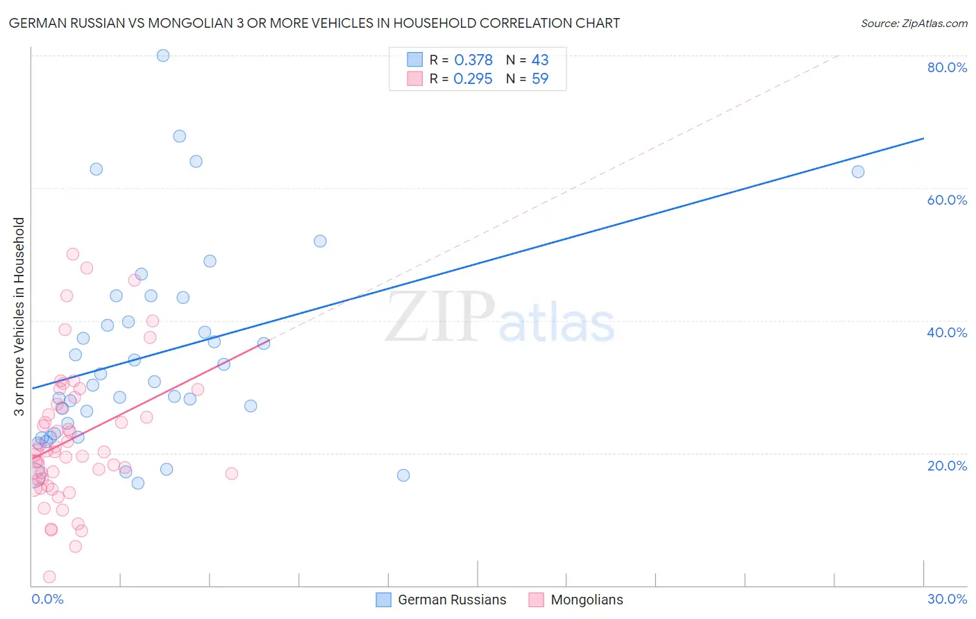 German Russian vs Mongolian 3 or more Vehicles in Household