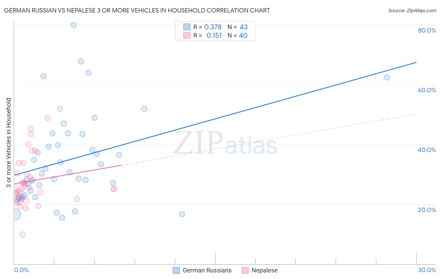 German Russian vs Nepalese 3 or more Vehicles in Household