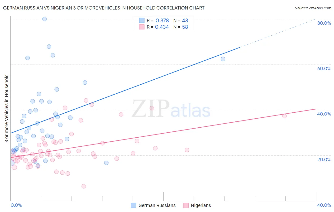 German Russian vs Nigerian 3 or more Vehicles in Household