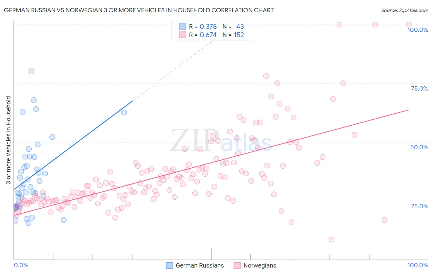 German Russian vs Norwegian 3 or more Vehicles in Household