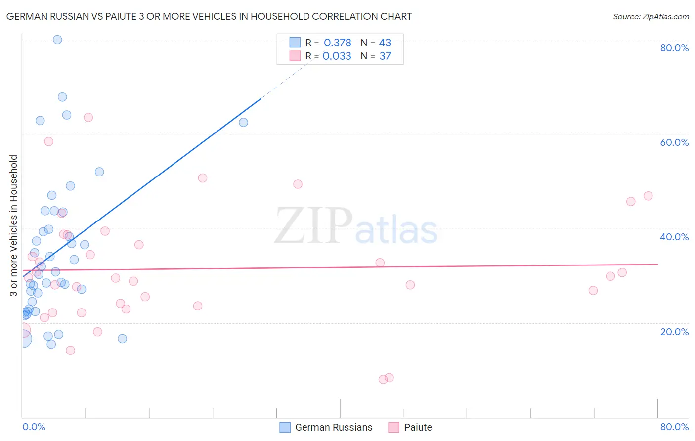 German Russian vs Paiute 3 or more Vehicles in Household