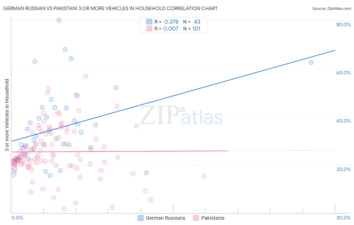 German Russian vs Pakistani 3 or more Vehicles in Household
