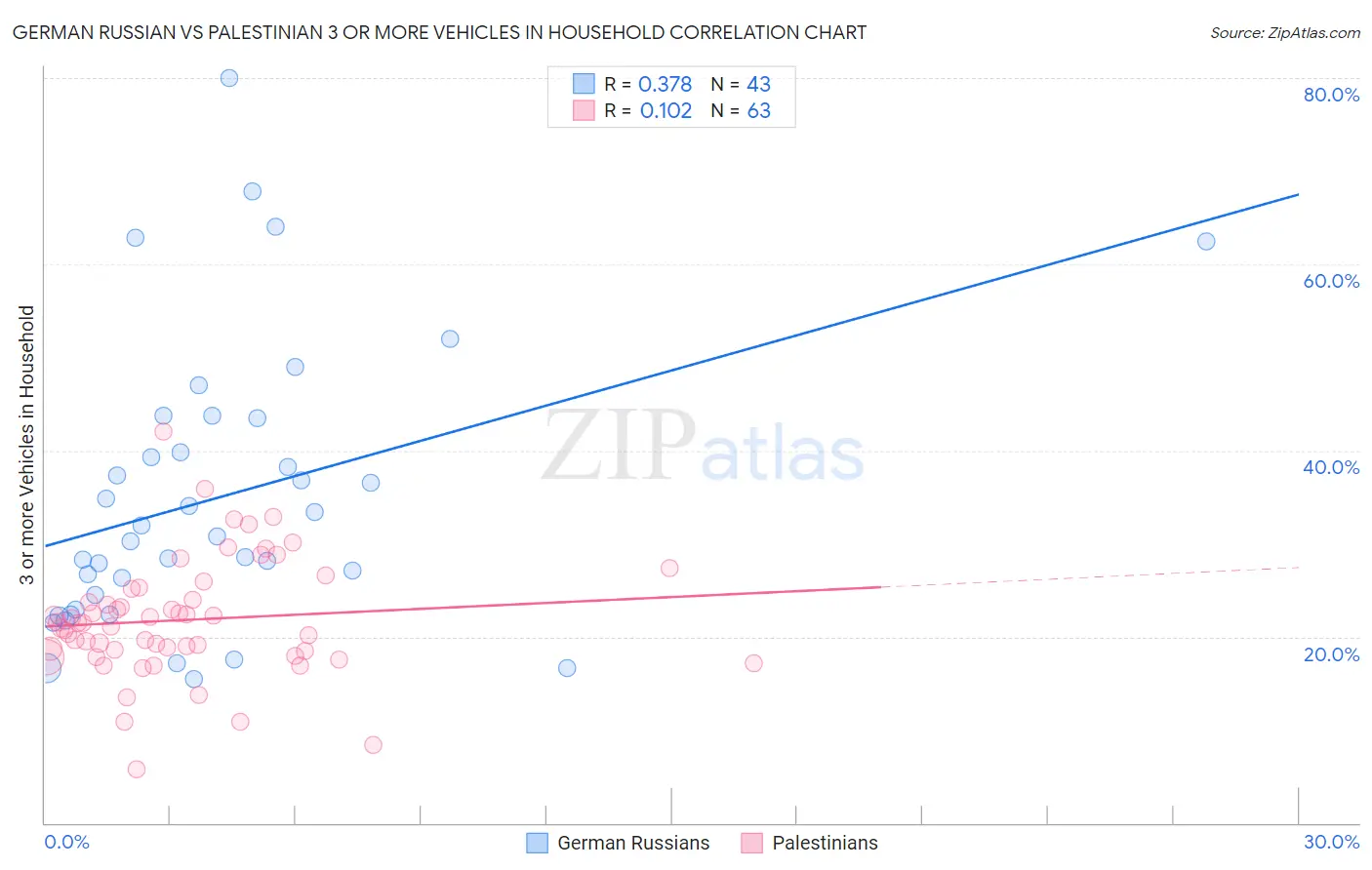 German Russian vs Palestinian 3 or more Vehicles in Household