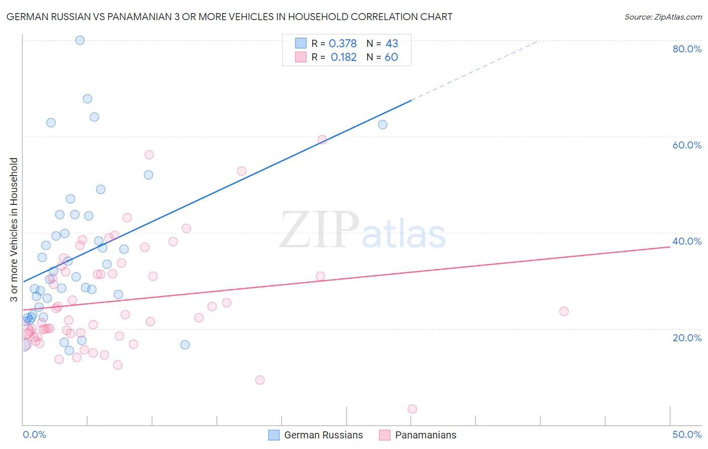 German Russian vs Panamanian 3 or more Vehicles in Household