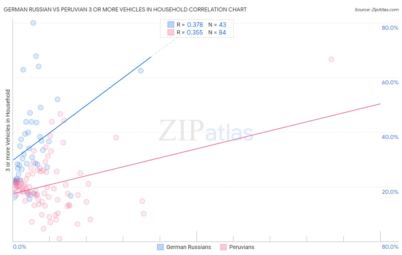 German Russian vs Peruvian 3 or more Vehicles in Household