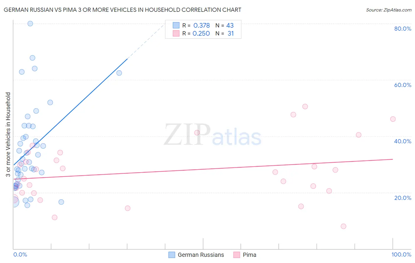German Russian vs Pima 3 or more Vehicles in Household