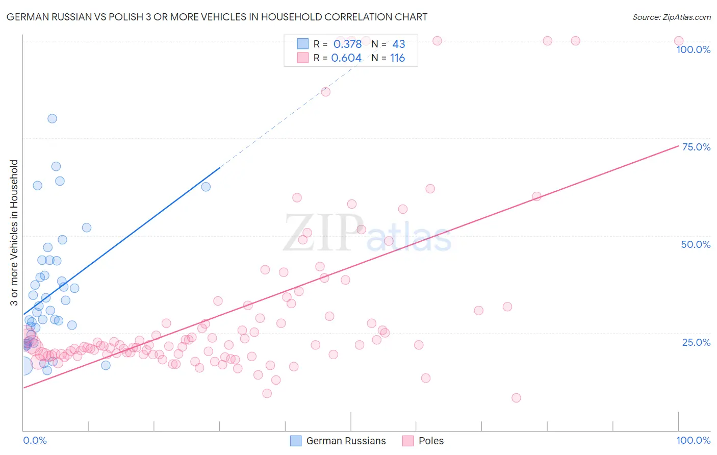 German Russian vs Polish 3 or more Vehicles in Household