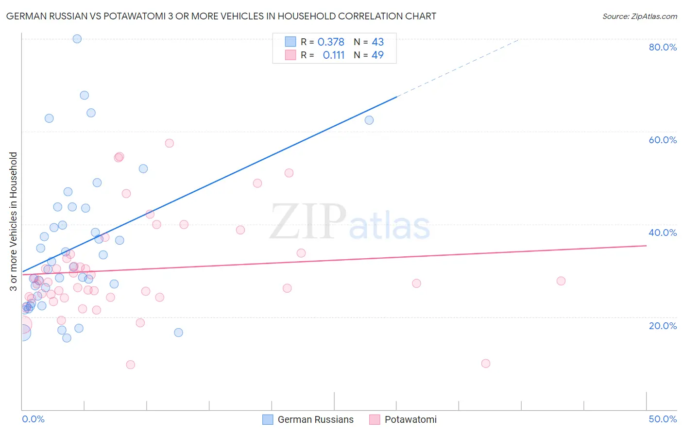 German Russian vs Potawatomi 3 or more Vehicles in Household