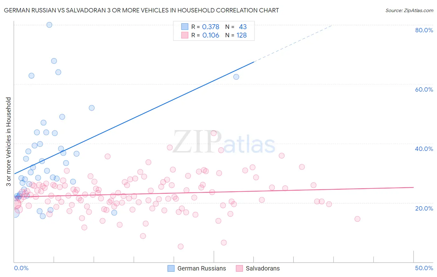 German Russian vs Salvadoran 3 or more Vehicles in Household