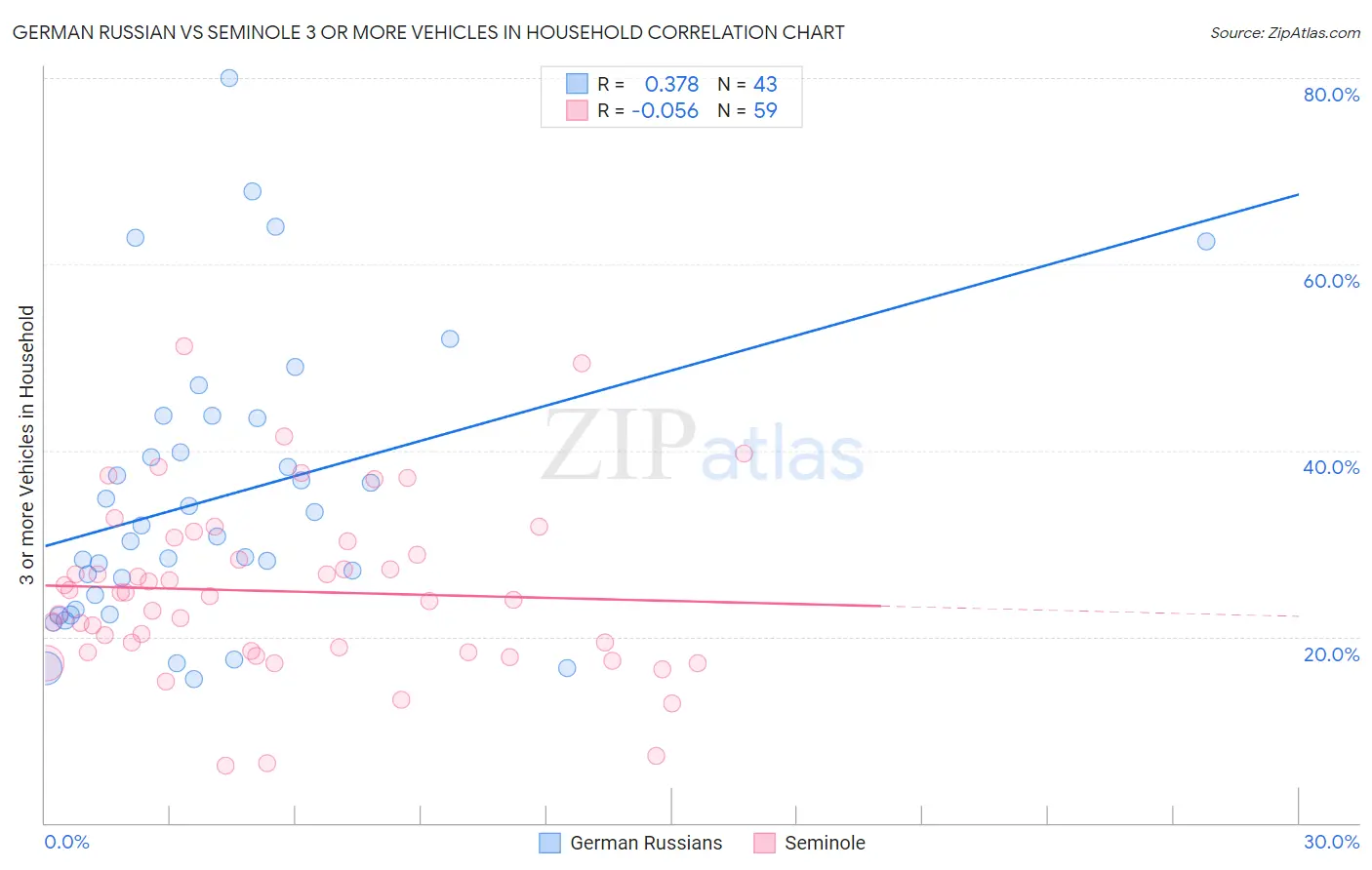 German Russian vs Seminole 3 or more Vehicles in Household